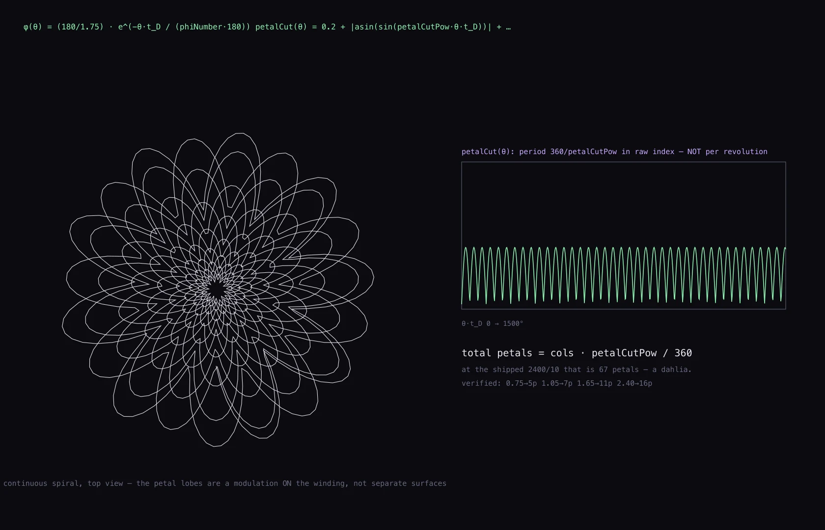 The spherical branch: the spiral seen from above, and the petalCut waveform that divides it into 67 petals